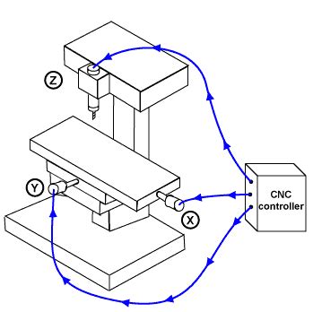 cnc loop|Chp 02.